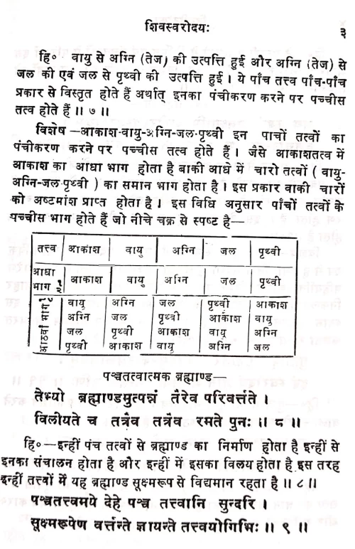 Shivasvarodaya ( KSS 160)